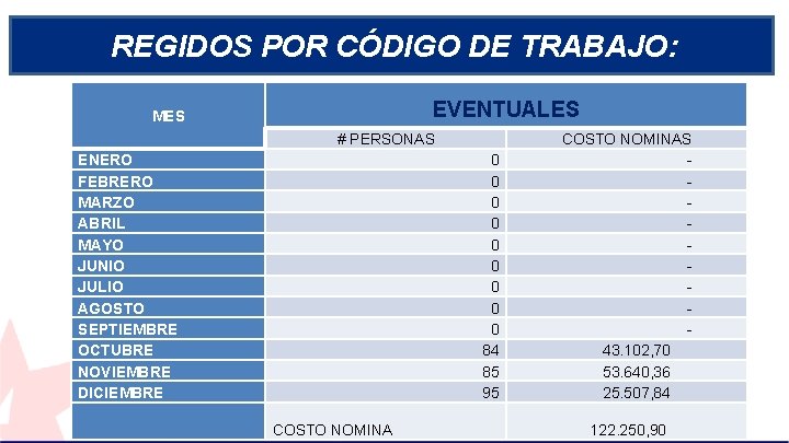 REGIDOS POR CÓDIGO DE TRABAJO: EVENTUALES MES # PERSONAS ENERO FEBRERO MARZO ABRIL MAYO