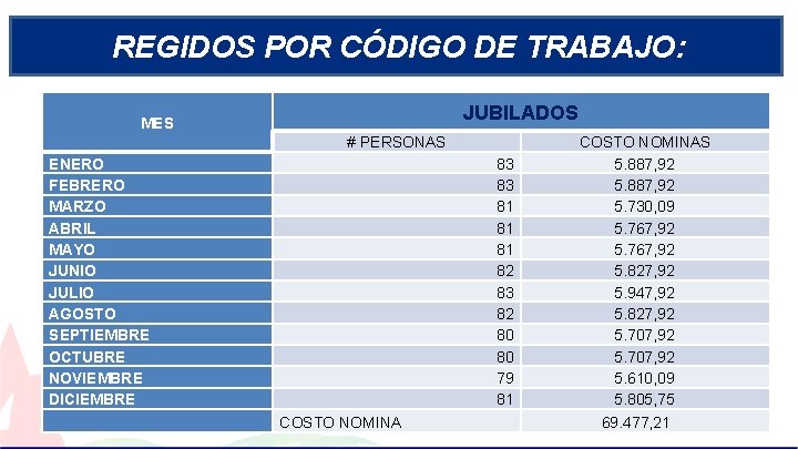 REGIDOS POR CÓDIGO DE TRABAJO: JUBILADOS MES # PERSONAS ENERO FEBRERO MARZO ABRIL MAYO