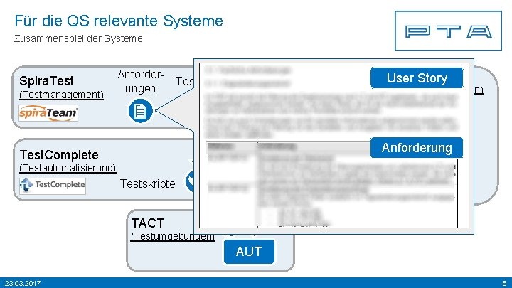 Für die QS relevante Systeme Zusammenspiel der Systeme Spira. Test (Testmanagement) Anforder. Testfälle ungen