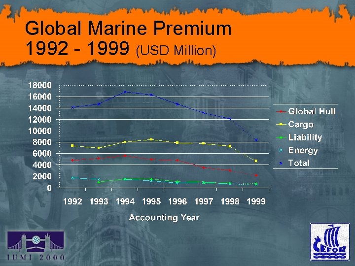 Global Marine Premium 1992 - 1999 (USD Million) 