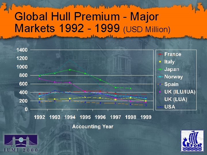 Global Hull Premium - Major Markets 1992 - 1999 (USD Million) 