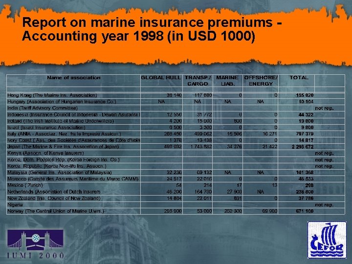 Report on marine insurance premiums Accounting year 1998 (in USD 1000) 