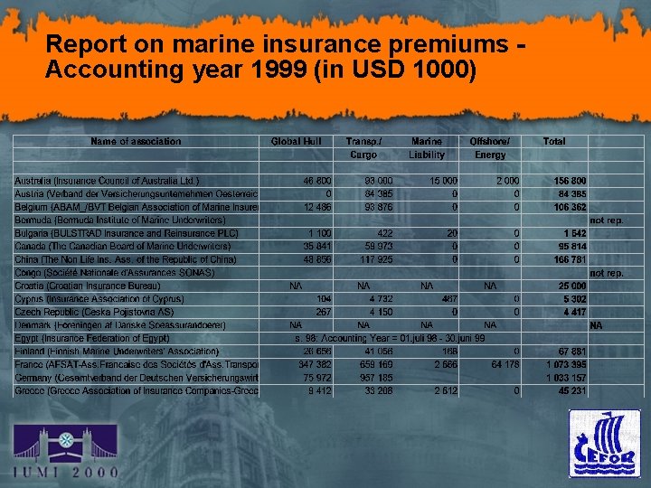 Report on marine insurance premiums Accounting year 1999 (in USD 1000) 