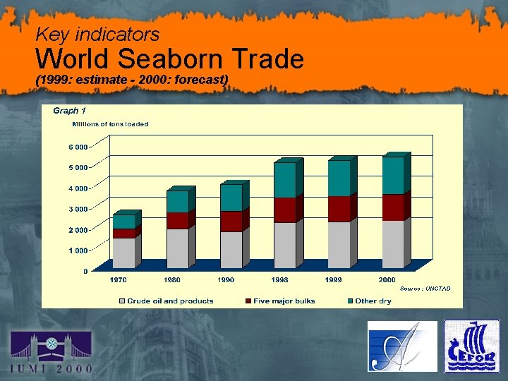 Key indicators World Seaborn Trade (1999: estimate - 2000: forecast) 
