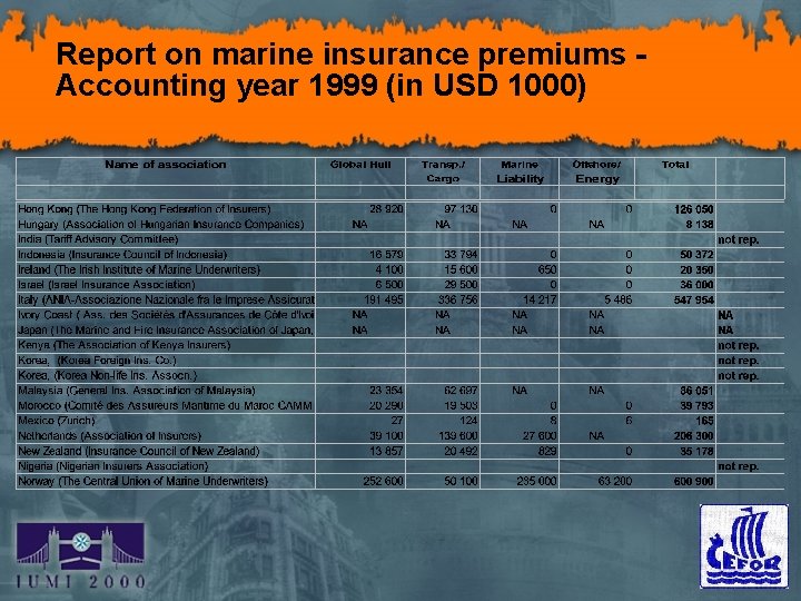 Report on marine insurance premiums Accounting year 1999 (in USD 1000) 