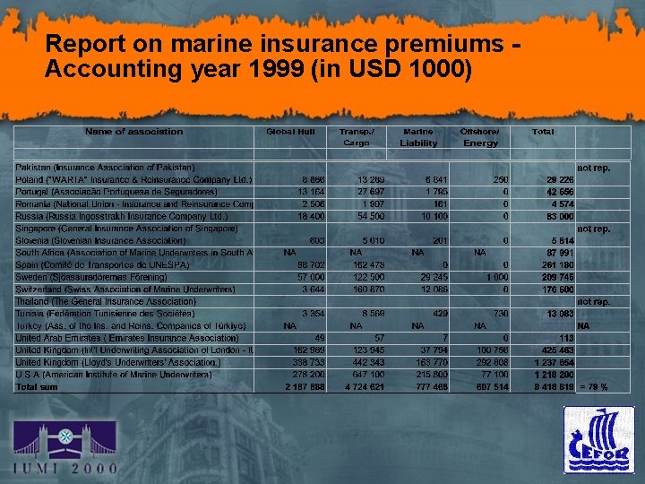 Report on marine insurance premiums Accounting year 1999 (in USD 1000) 