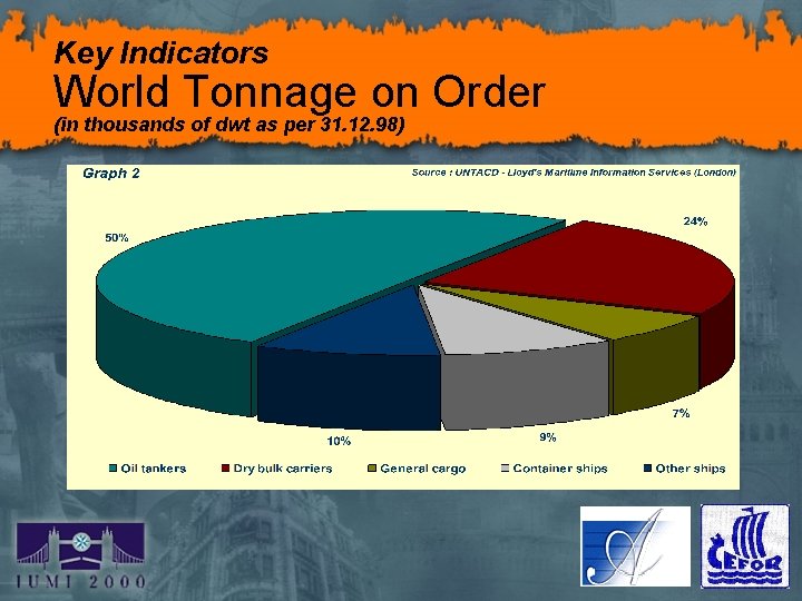 Key Indicators World Tonnage on Order (in thousands of dwt as per 31. 12.