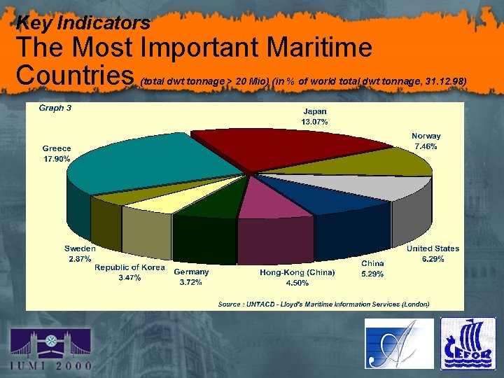 Key Indicators The Most Important Maritime Countries (total dwt tonnage > 20 Mio) (in