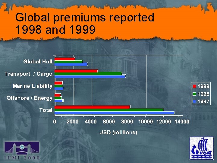 Global premiums reported 1998 and 1999 