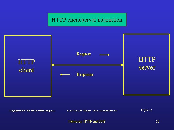 HTTP client/server interaction Request HTTP client Copyright © 2000 The Mc. Graw Hill Companies