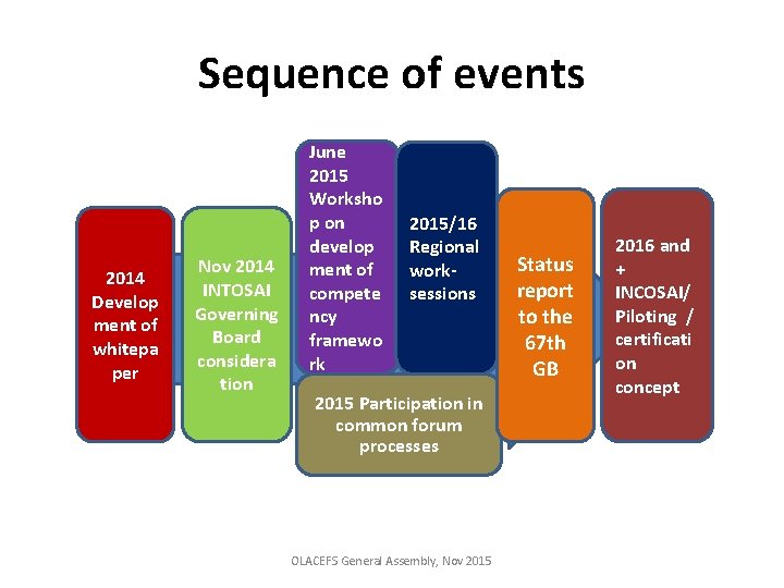 Sequence of events 2014 Develop ment of whitepa per Nov 2014 INTOSAI Governing Board