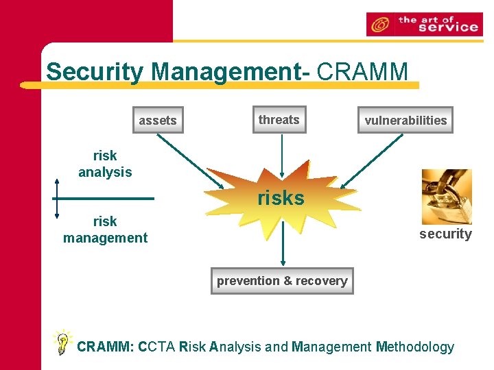 Security Management- CRAMM assets threats vulnerabilities risk analysis risk management security prevention & recovery