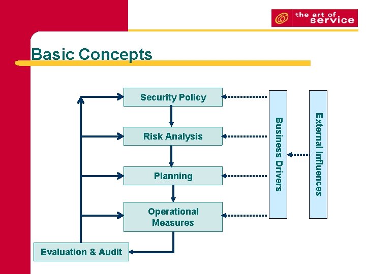 Basic Concepts Security Policy Operational Measures Evaluation & Audit External Influences Planning Business Drivers