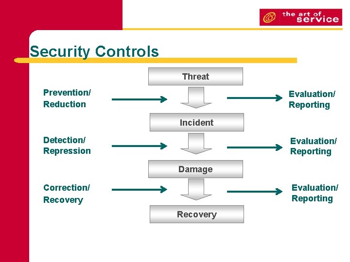 Security Controls Threat Prevention/ Reduction Evaluation/ Reporting Incident Detection/ Repression Evaluation/ Reporting Damage Correction/