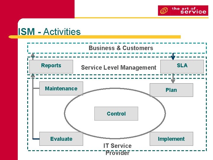 ISM - Activities Business & Customers Reports Service Level Management Maintenance SLA Plan Control