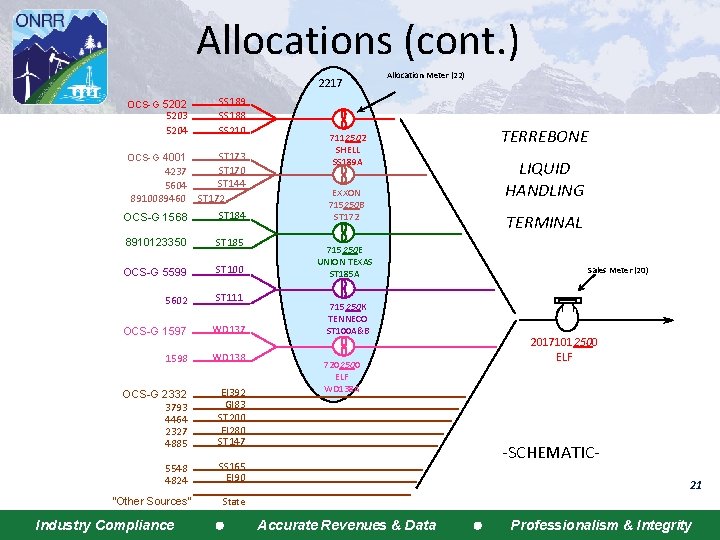 Allocations (cont. ) 2217 OCS-G 5202 5203 5204 SS 189 SS 188 SS 210