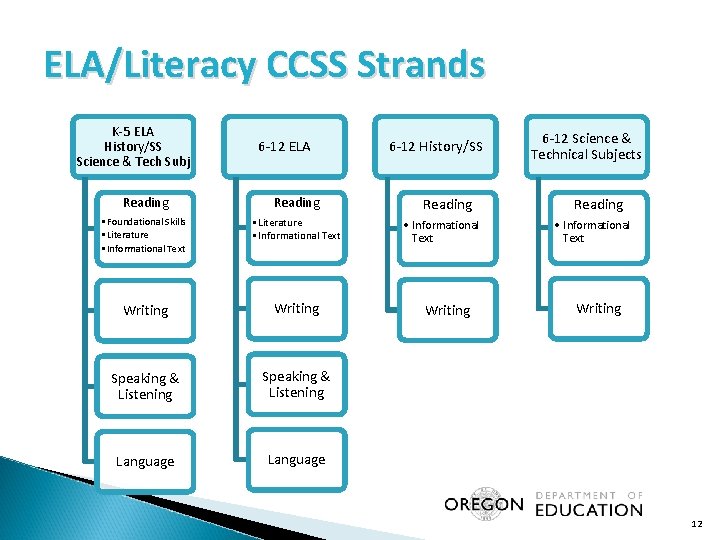 ELA/Literacy CCSS Strands K-5 ELA History/SS Science & Tech Subj 6 -12 ELA Reading