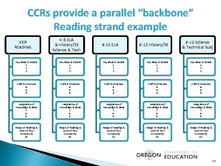 CCRs provide a parallel “backbone” Reading strand example CCR READING K-5 ELA & History/SS