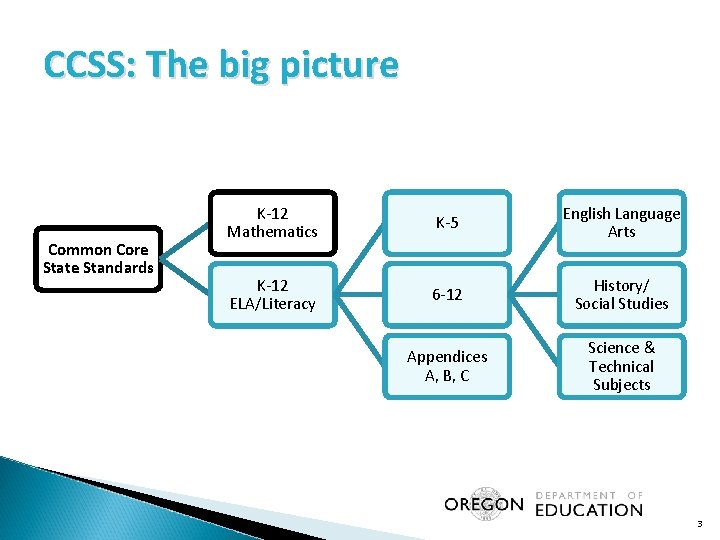CCSS: The big picture Common Core State Standards K-12 Mathematics K-5 English Language Arts