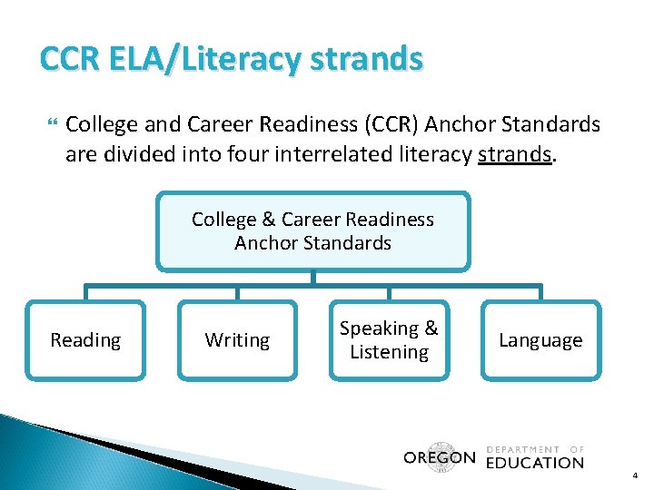 CCR ELA/Literacy strands College and Career Readiness (CCR) Anchor Standards are divided into four