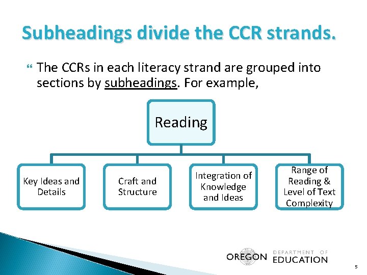 Subheadings divide the CCR strands. The CCRs in each literacy strand are grouped into