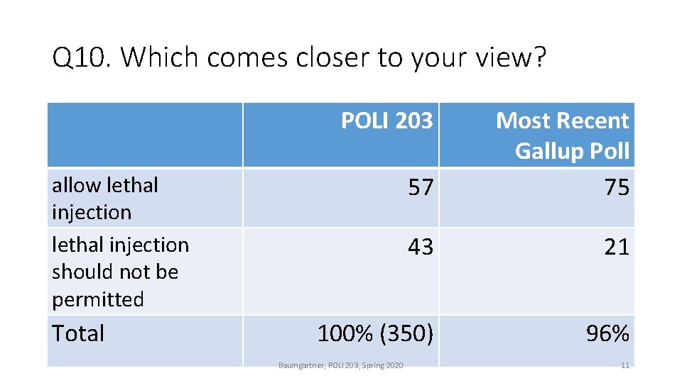 Q 10. Which comes closer to your view? POLI 203 57 Most Recent Gallup