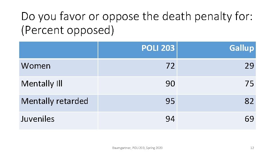 Do you favor or oppose the death penalty for: (Percent opposed) POLI 203 Gallup