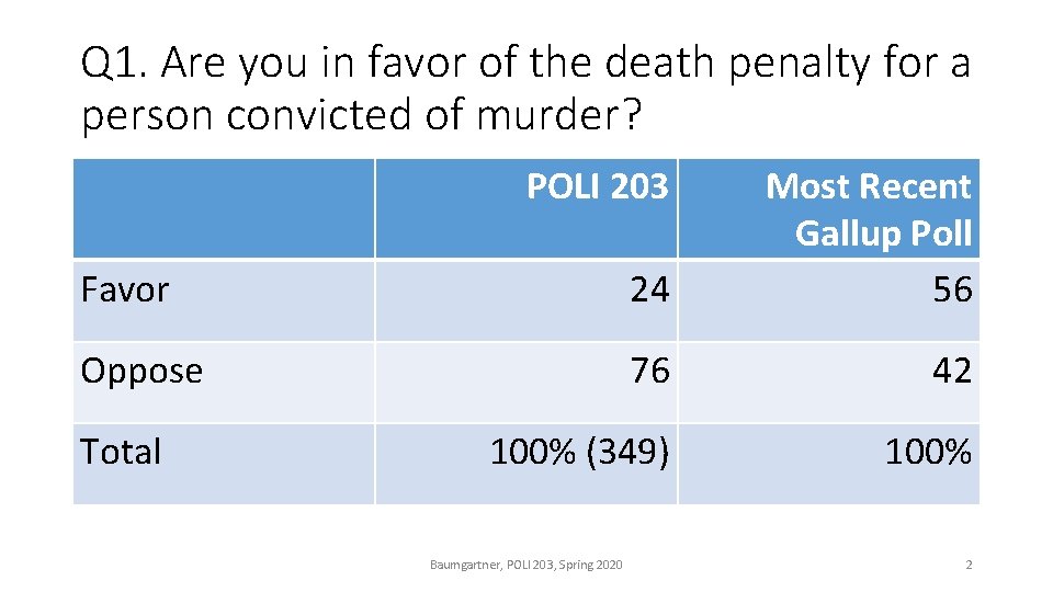 Q 1. Are you in favor of the death penalty for a person convicted