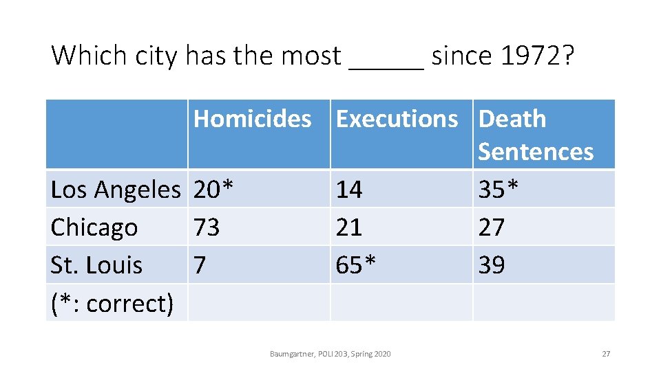 Which city has the most _____ since 1972? Homicides Executions Death Sentences Los Angeles