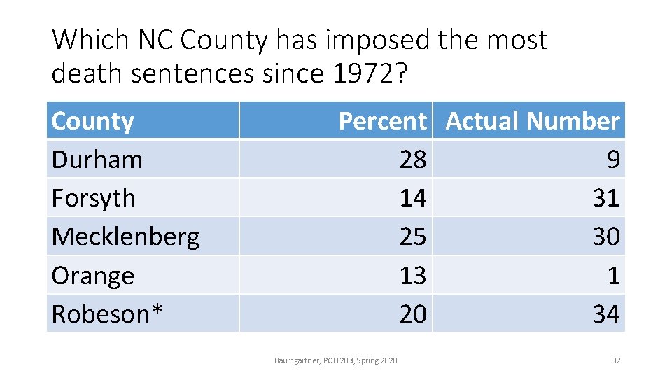 Which NC County has imposed the most death sentences since 1972? County Durham Forsyth