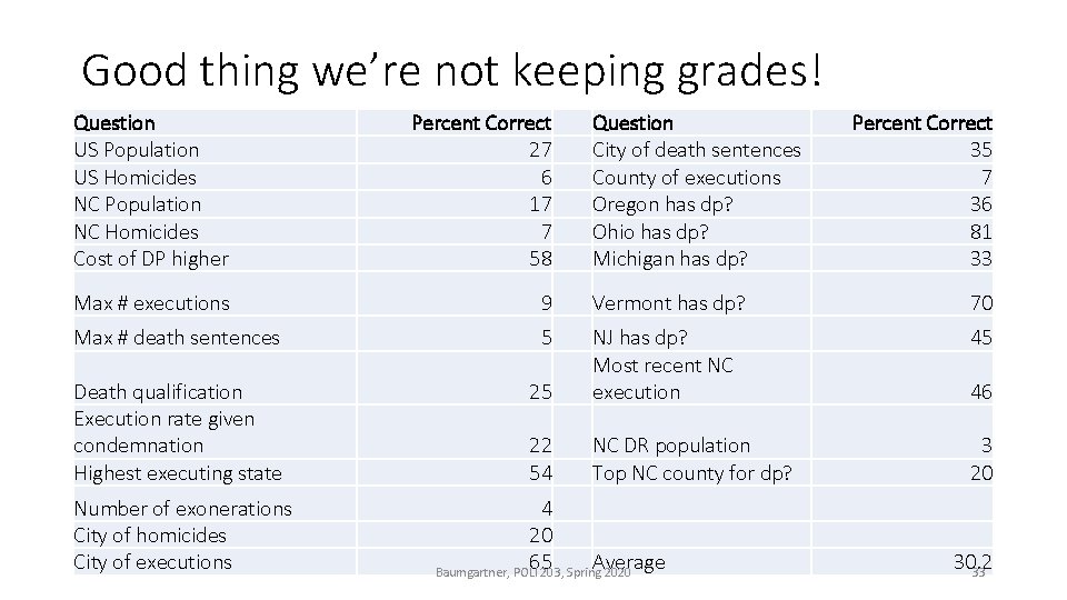 Good thing we’re not keeping grades! Question US Population US Homicides NC Population NC