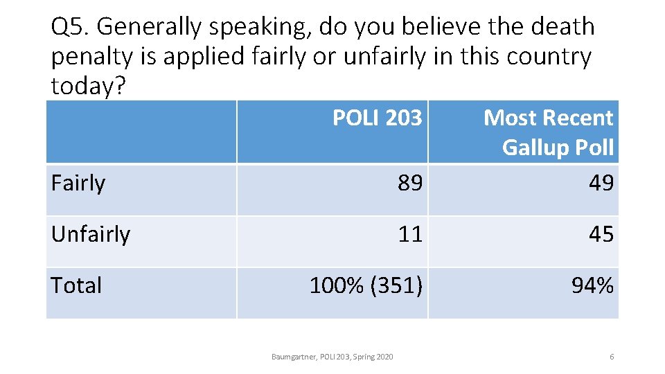 Q 5. Generally speaking, do you believe the death penalty is applied fairly or