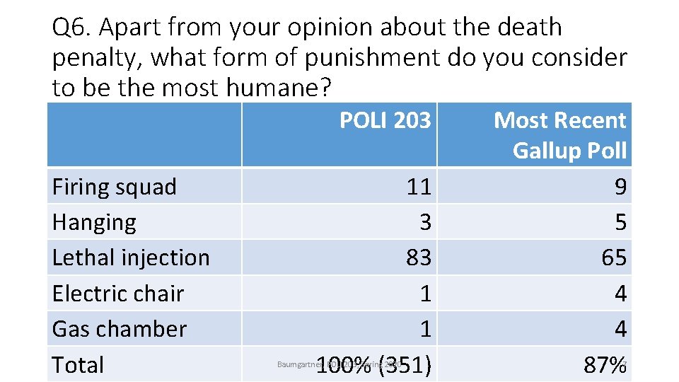 Q 6. Apart from your opinion about the death penalty, what form of punishment