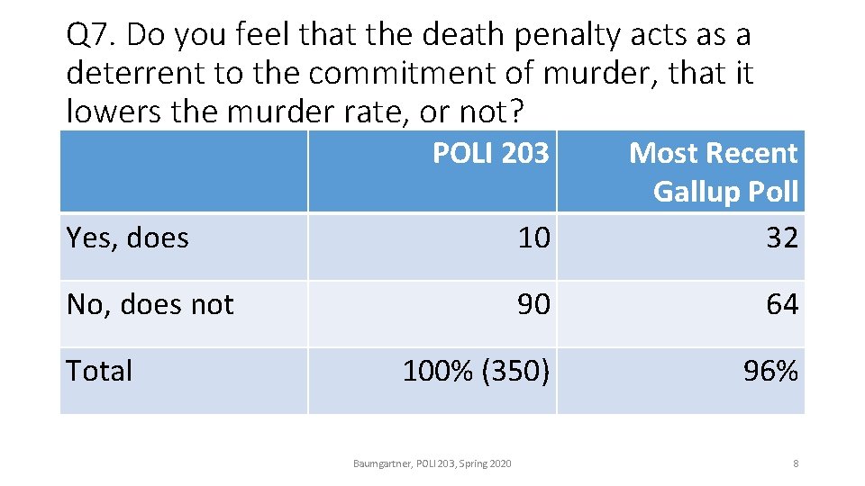 Q 7. Do you feel that the death penalty acts as a deterrent to