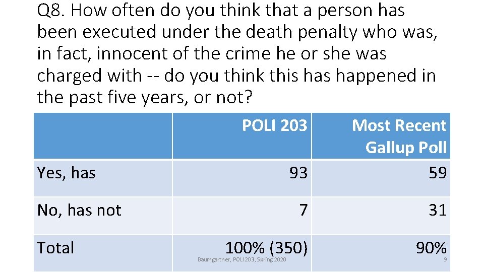 Q 8. How often do you think that a person has been executed under