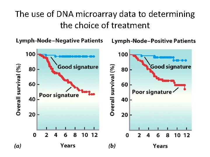 The use of DNA microarray data to determining the choice of treatment 