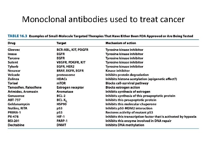 Monoclonal antibodies used to treat cancer 