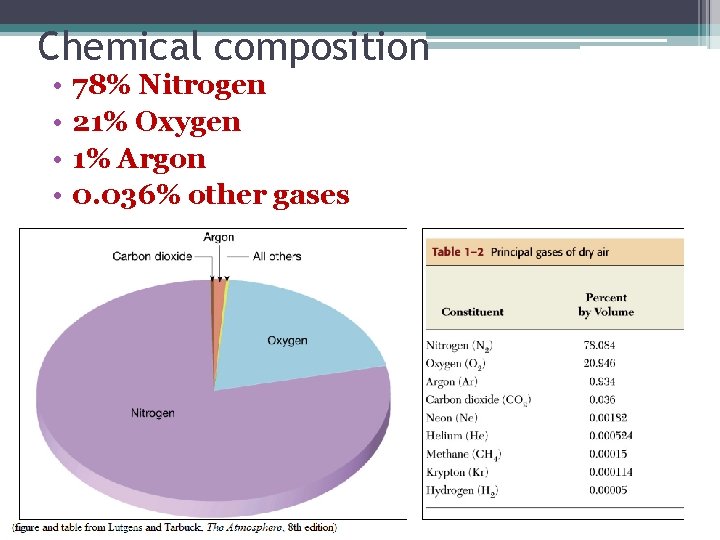 Chemical composition • • 78% Nitrogen 21% Oxygen 1% Argon 0. 036% other gases
