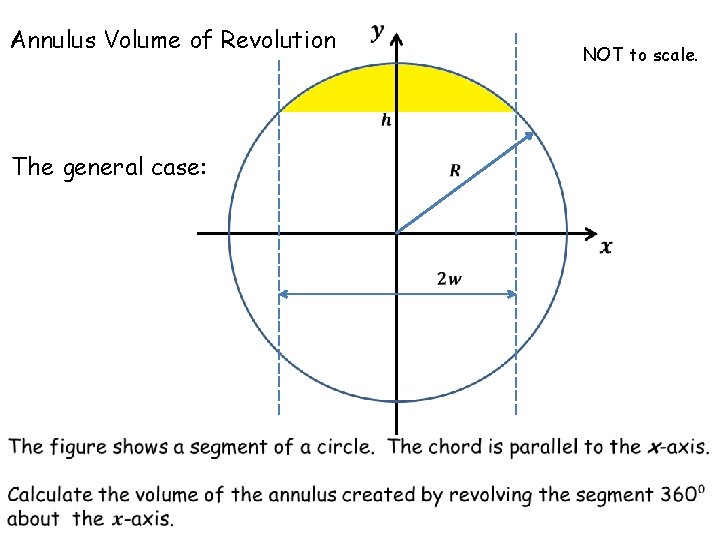 Annulus Volume of Revolution The general case: NOT to scale. 