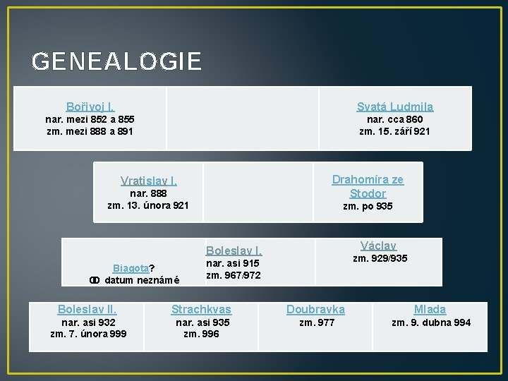 GENEALOGIE Bořivoj I. Svatá Ludmila nar. mezi 852 a 855 zm. mezi 888 a