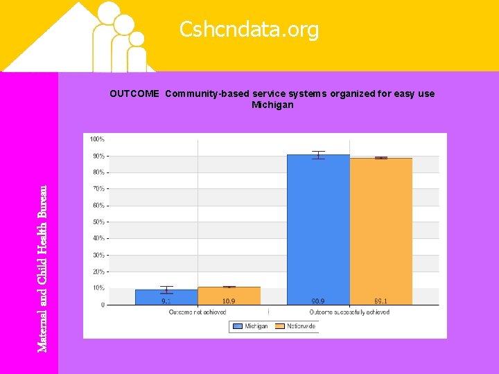 Cshcndata. org Maternal and Child Health Bureau OUTCOME Community-based service systems organized for easy