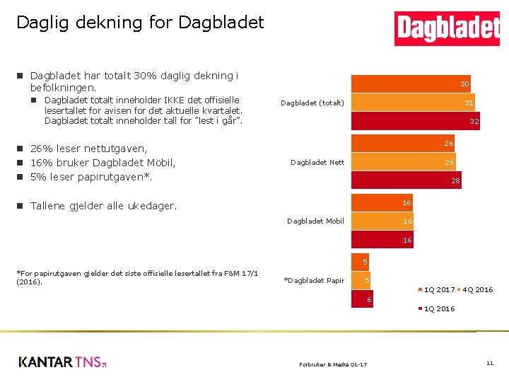 Daglig dekning for Dagbladet har totalt 30% daglig dekning i befolkningen. Dagbladet totalt inneholder