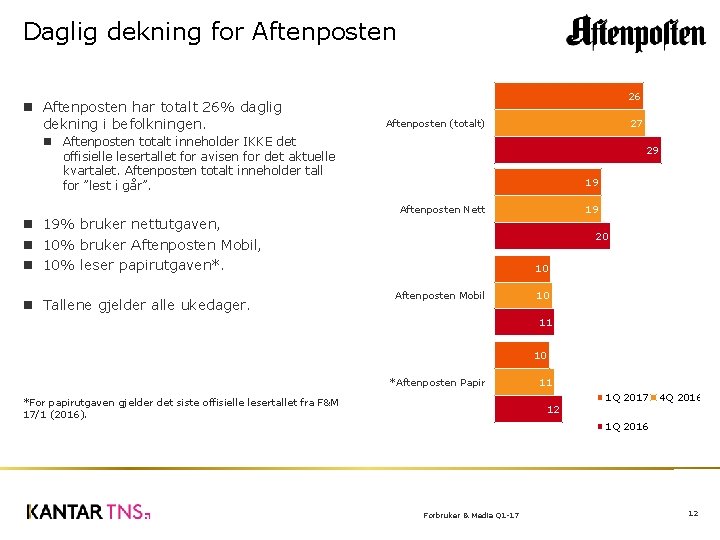 Daglig dekning for Aftenposten har totalt 26% daglig dekning i befolkningen. 26 Aftenposten (totalt)