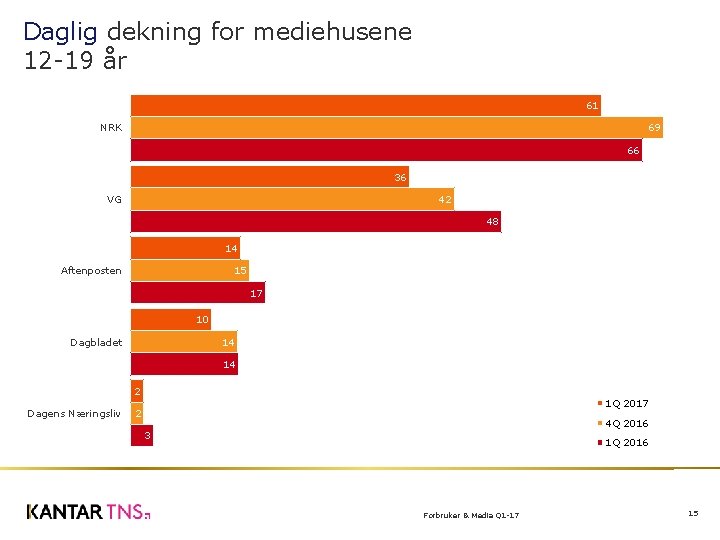 Daglig dekning for mediehusene 12 -19 år 61 69 NRK 66 36 42 VG