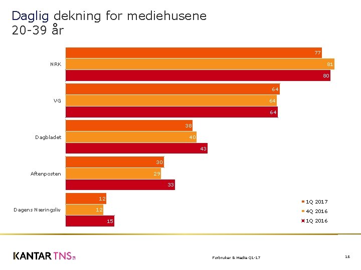 Daglig dekning for mediehusene 20 -39 år 77 81 NRK 80 64 64 VG