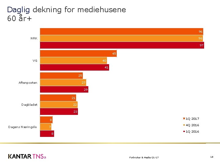 Daglig dekning for mediehusene 60 år+ 96 96 NRK 97 45 VG 40 41