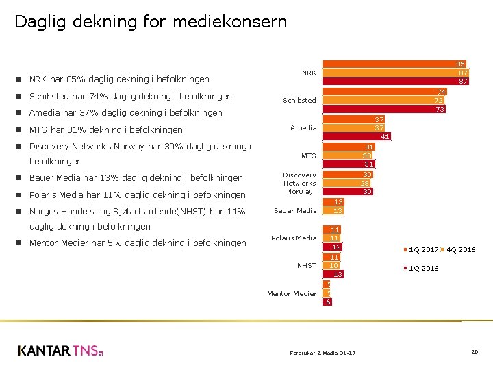 Daglig dekning for mediekonsern NRK har 85% daglig dekning i befolkningen Schibsted har 74%