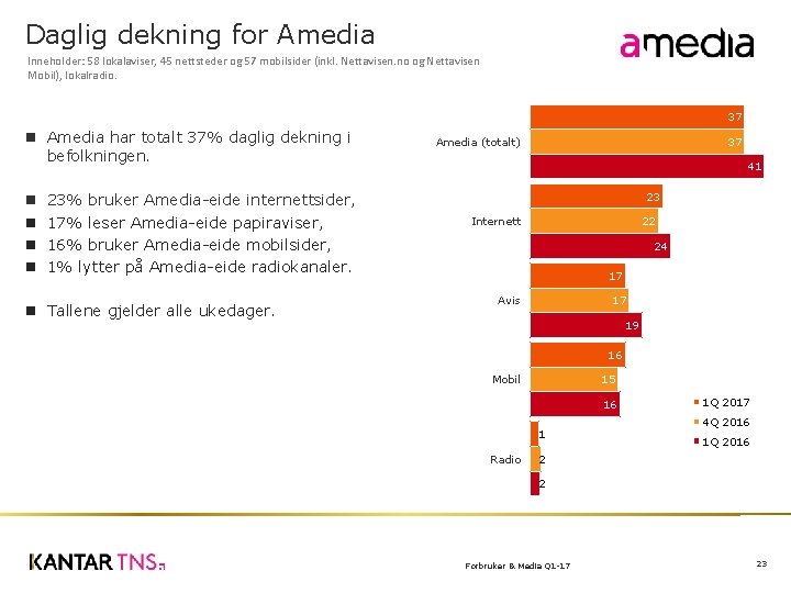 Daglig dekning for Amedia Inneholder: 58 lokalaviser, 45 nettsteder og 57 mobilsider (inkl. Nettavisen.