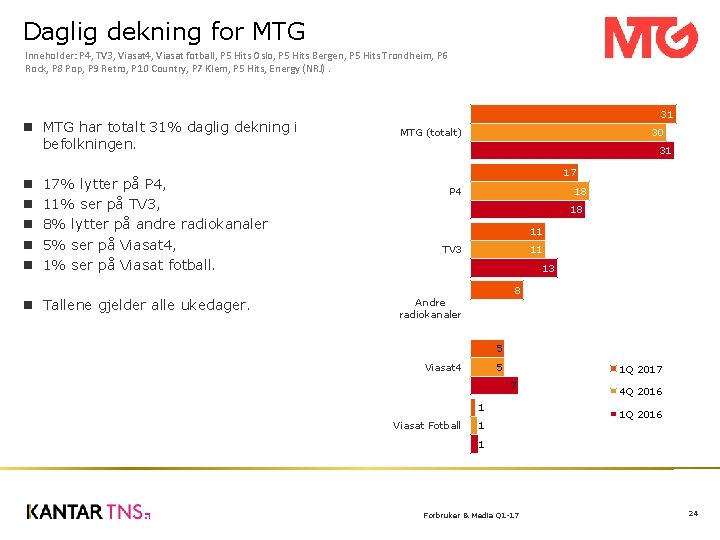 Daglig dekning for MTG Inneholder: P 4, TV 3, Viasat 4, Viasat fotball, P