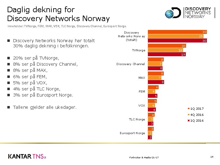 Daglig dekning for Discovery Networks Norway Inneholder: TVNorge, FEM, MAX, VOX, TLC Norge, Discovery